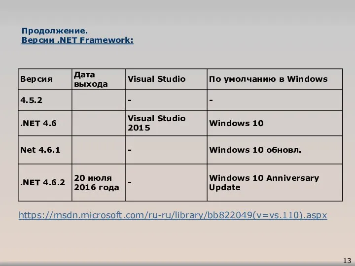 Продолжение. Версии .NET Framework: https://msdn.microsoft.com/ru-ru/library/bb822049(v=vs.110).aspx