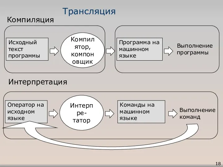 Трансляция Компиляция Интерпретация