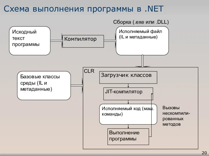 Схема выполнения программы в .NET