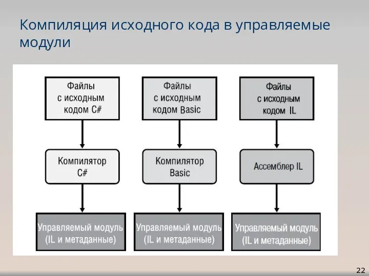 Компиляция исходного кода в управляемые модули