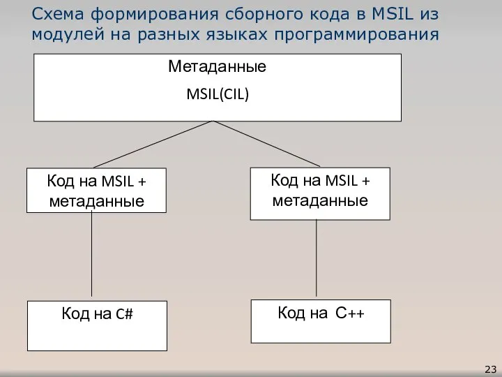 Схема формирования сборного кода в MSIL из модулей на разных языках программирования