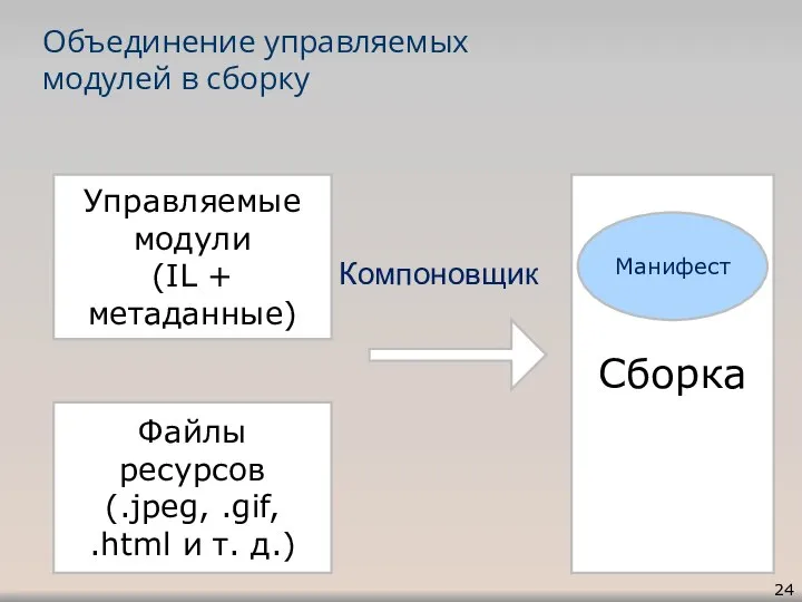 Объединение управляемых модулей в сборку