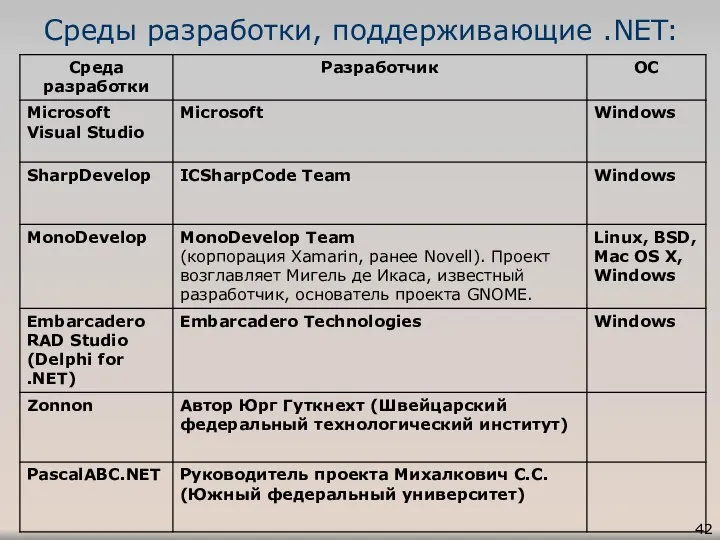 Среды разработки, поддерживающие .NET: