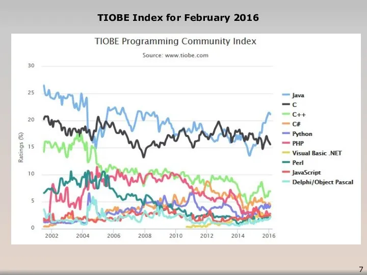 TIOBE Index for February 2016