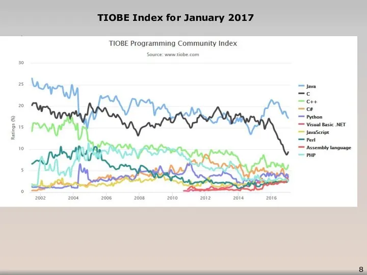 TIOBE Index for January 2017