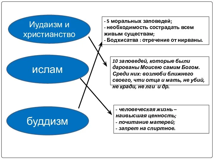 Иудаизм и христианство ислам буддизм - 5 моральных заповедей; - необходимость