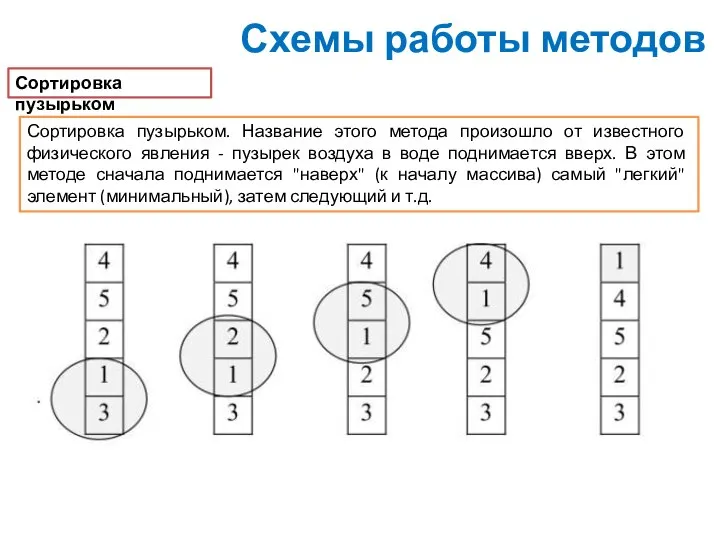 Схемы работы методов Сортировка пузырьком Сортировка пузырьком. Название этого метода произошло