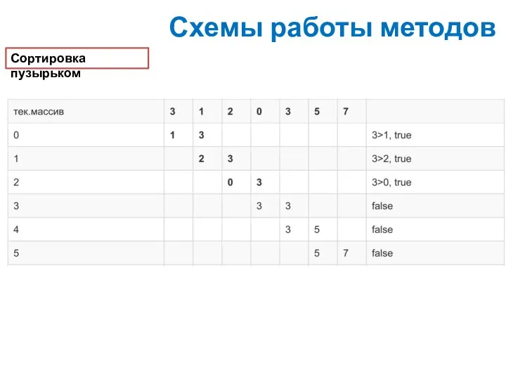 Схемы работы методов Сортировка пузырьком
