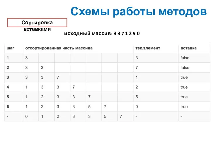 Схемы работы методов Сортировка вставками исходный массив: 3 3 7 1 2 5 0