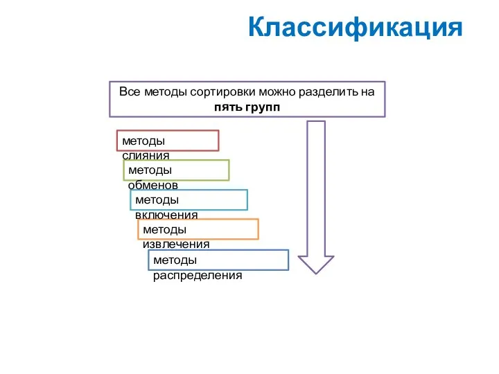 Классификация Все методы сортировки можно разделить на пять групп методы извлечения