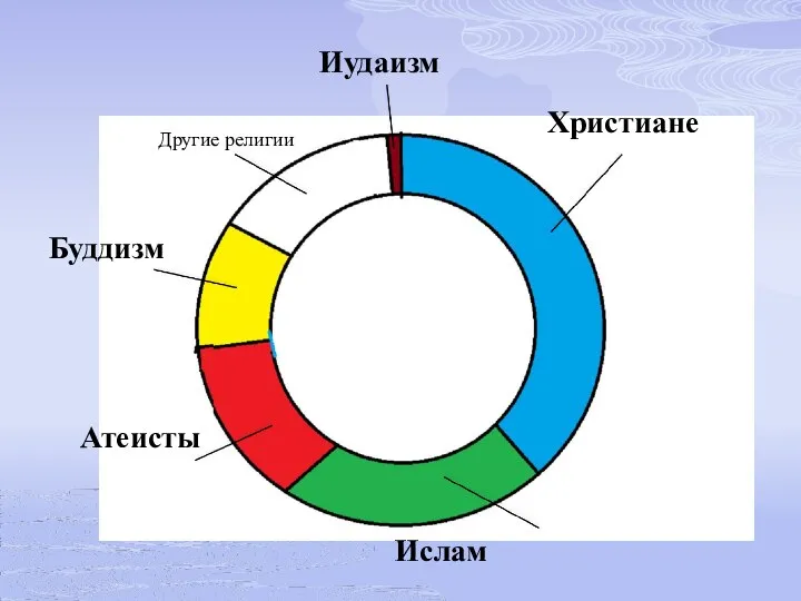 Иудаизм Христиане Атеисты Буддизм Ислам Другие религии