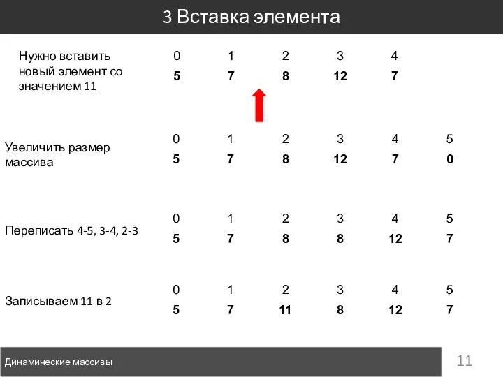 3 Вставка элемента Динамические массивы Нужно вставить новый элемент со значением