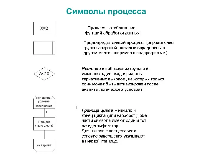 Символы процесса