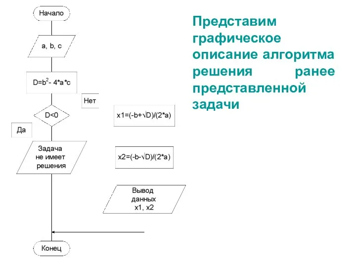 Представим графическое описание алгоритма решения ранее представленной задачи