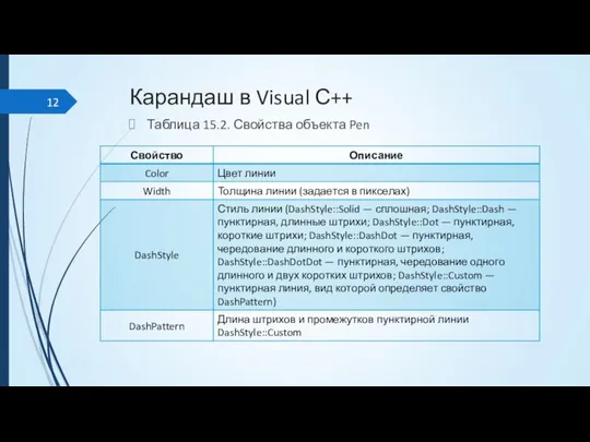 Карандаш в Visual С++ Таблица 15.2. Свойства объекта Pen