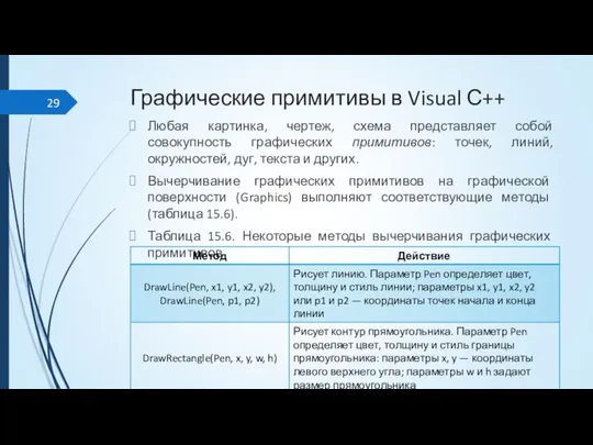 Графические примитивы в Visual С++ Любая картинка, чертеж, схема представляет собой