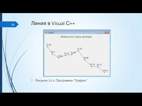 Линия в Visual С++ Рисунок 15.4. Программа "График"