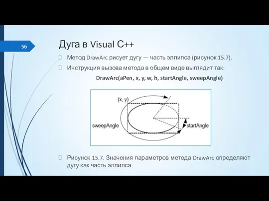 Дуга в Visual С++ Метод DrawArc рисует дугу — часть эллипса