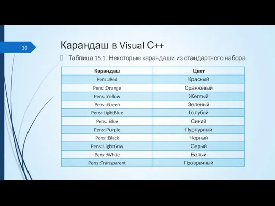 Карандаш в Visual С++ Таблица 15.1. Некоторые карандаши из стандартного набора