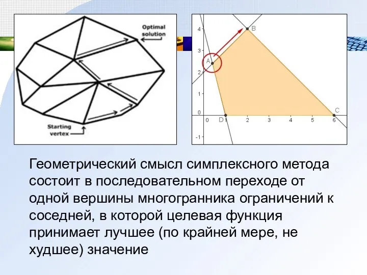 Геометрический смысл симплексного метода состоит в последовательном переходе от одной вершины