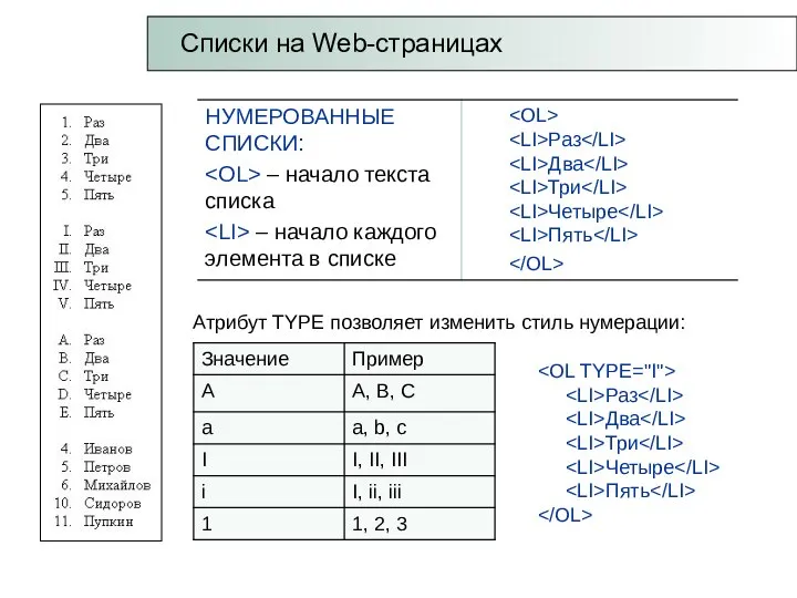 Списки на Web-страницах Атрибут TYPE позволяет изменить стиль нумерации: Раз Два Три Четыре Пять