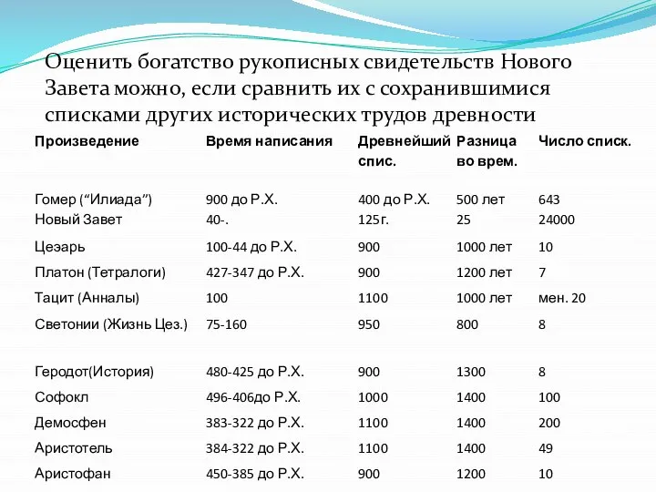 Оценить богатство рукописных свидетельств Нового Завета можно, если сравнить их с