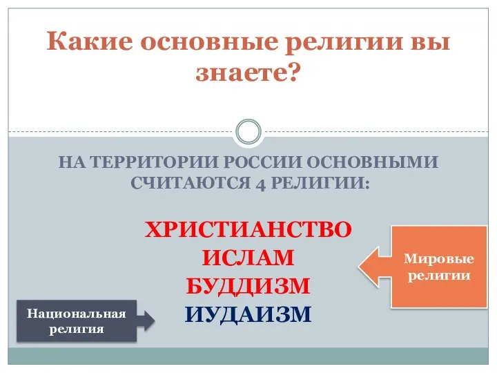 НА ТЕРРИТОРИИ РОССИИ ОСНОВНЫМИ СЧИТАЮТСЯ 4 РЕЛИГИИ: ХРИСТИАНСТВО ИСЛАМ БУДДИЗМ ИУДАИЗМ