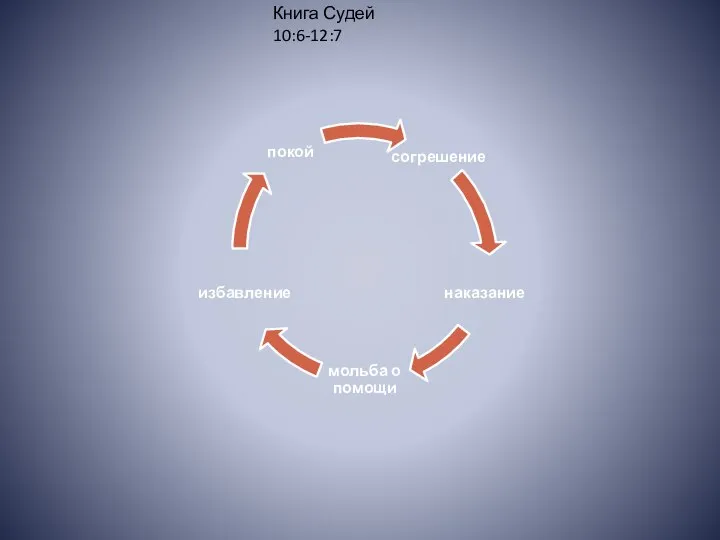 Книга Судей 10:6-12:7