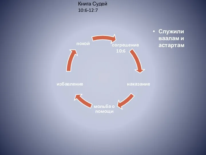 Служили ваалам и астартам 10:6 Книга Судей 10:6-12:7