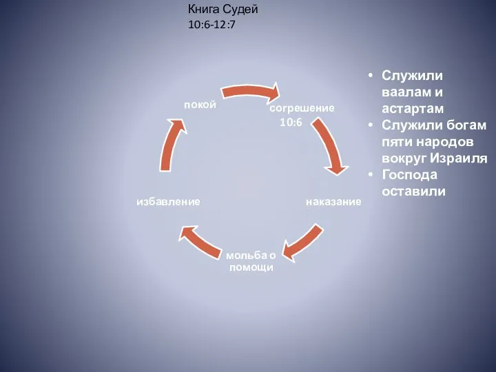 Служили ваалам и астартам Служили богам пяти народов вокруг Израиля Господа оставили 10:6 Книга Судей 10:6-12:7