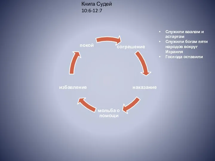 Служили ваалам и астартам Служили богам пяти народов вокруг Израиля Господа оставили Книга Судей 10:6-12:7