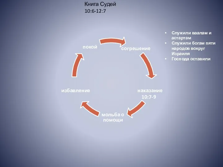 Служили ваалам и астартам Служили богам пяти народов вокруг Израиля Господа оставили 10:7-9 Книга Судей 10:6-12:7