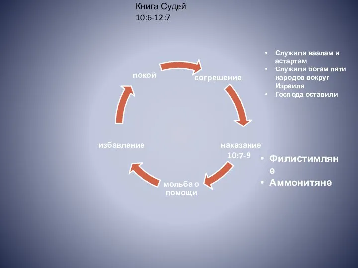 Служили ваалам и астартам Служили богам пяти народов вокруг Израиля Господа