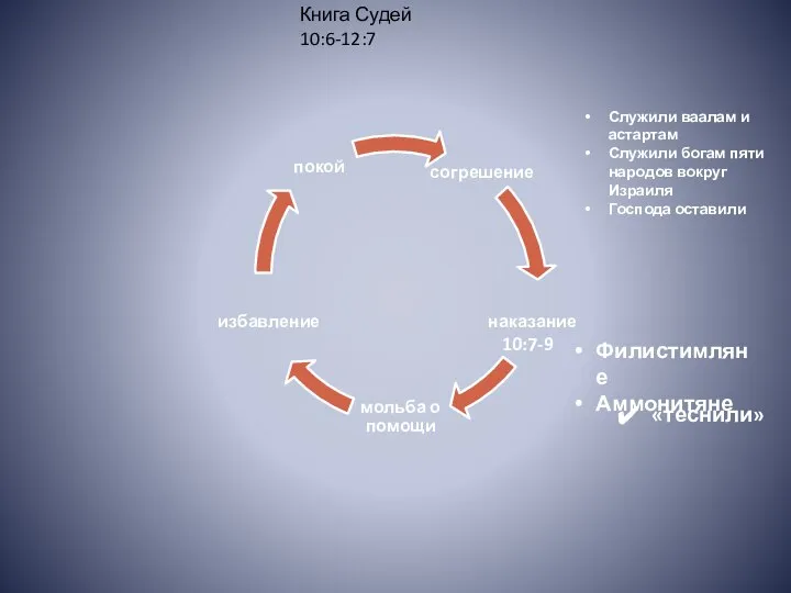 Служили ваалам и астартам Служили богам пяти народов вокруг Израиля Господа