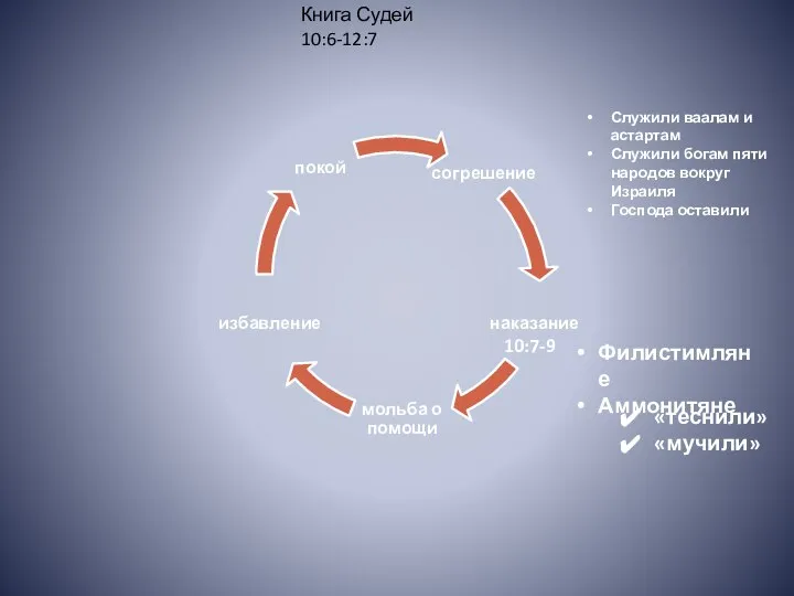 Служили ваалам и астартам Служили богам пяти народов вокруг Израиля Господа