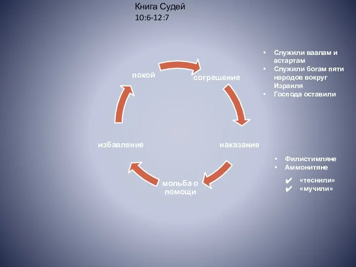 Служили ваалам и астартам Служили богам пяти народов вокруг Израиля Господа