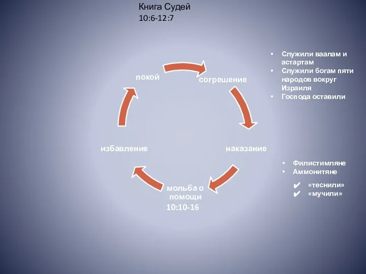 Служили ваалам и астартам Служили богам пяти народов вокруг Израиля Господа