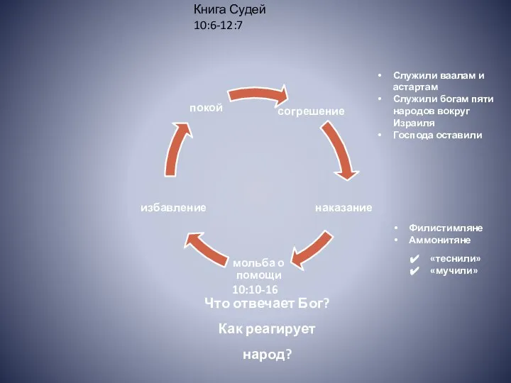 Служили ваалам и астартам Служили богам пяти народов вокруг Израиля Господа