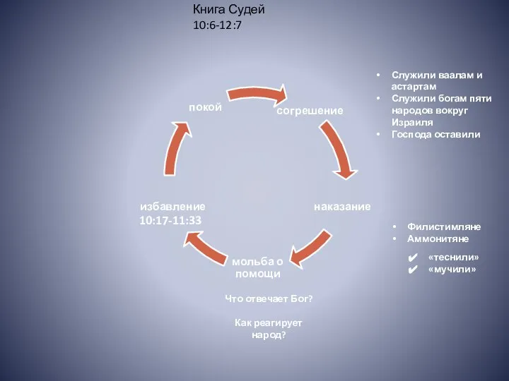 Служили ваалам и астартам Служили богам пяти народов вокруг Израиля Господа