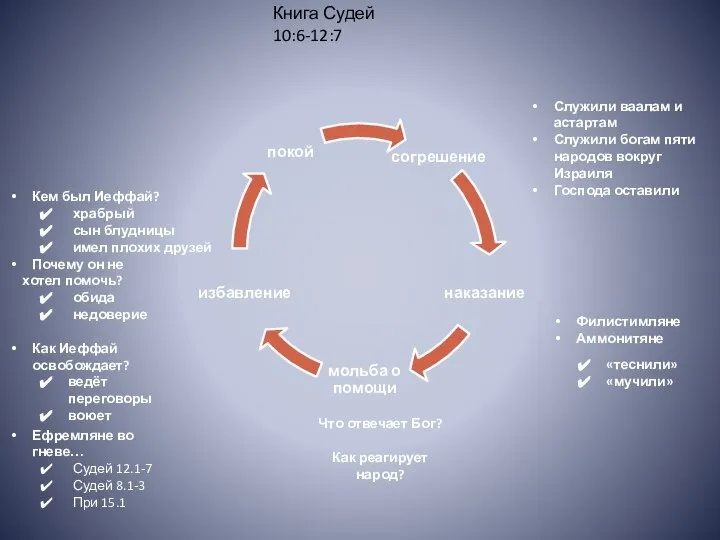 Служили ваалам и астартам Служили богам пяти народов вокруг Израиля Господа