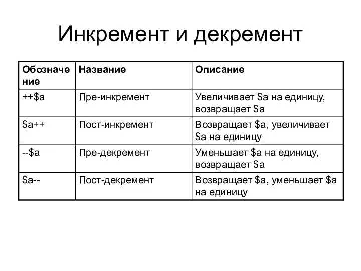 Инкремент и декремент