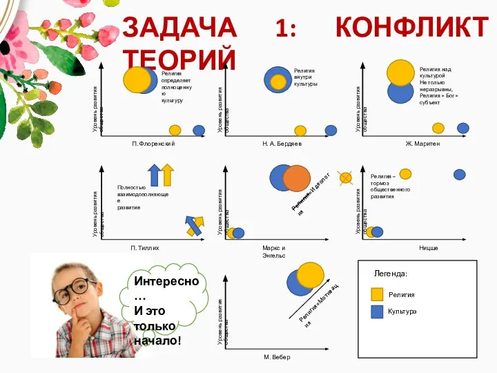 ЗАДАЧА 1: КОНФЛИКТ ТЕОРИЙ Уровень развития общества Уровень развития общества Уровень