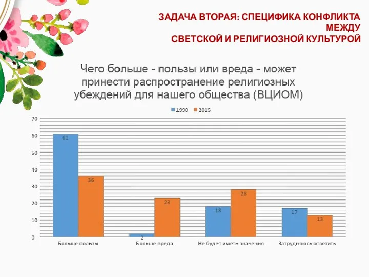 ЗАДАЧА ВТОРАЯ: СПЕЦИФИКА КОНФЛИКТА МЕЖДУ СВЕТСКОЙ И РЕЛИГИОЗНОЙ КУЛЬТУРОЙ