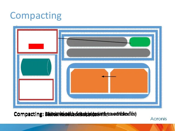 Compacting Compacting Compacting: check deleted data size Compacting: validate all backups