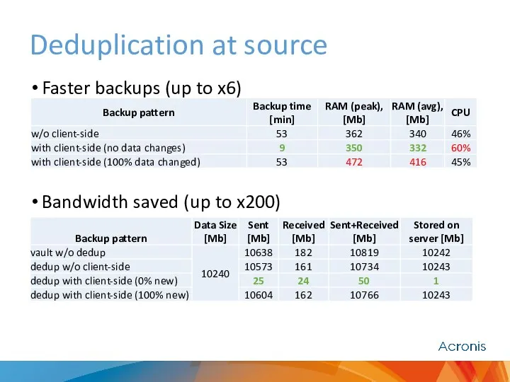 Deduplication at source Faster backups (up to x6) Bandwidth saved (up to x200)