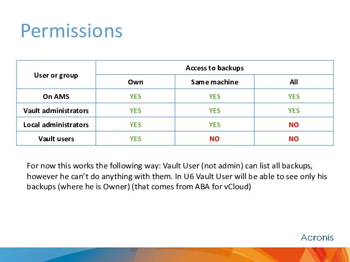 Permissions For now this works the following way: Vault User (not
