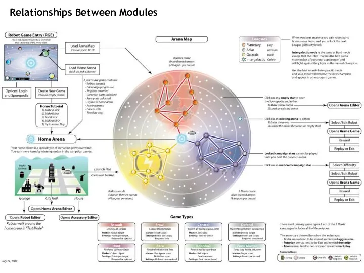 Relationships Between Modules