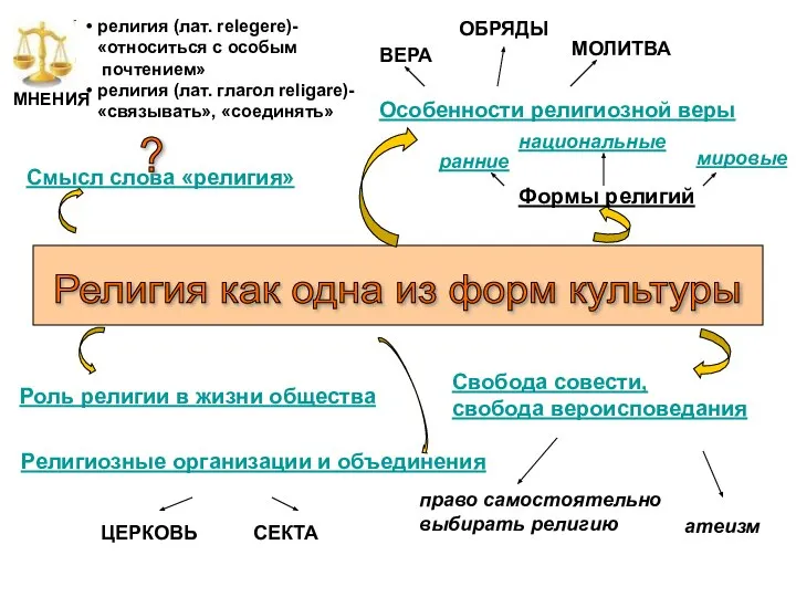 Религия как одна из форм культуры Смысл слова «религия» Особенности религиозной