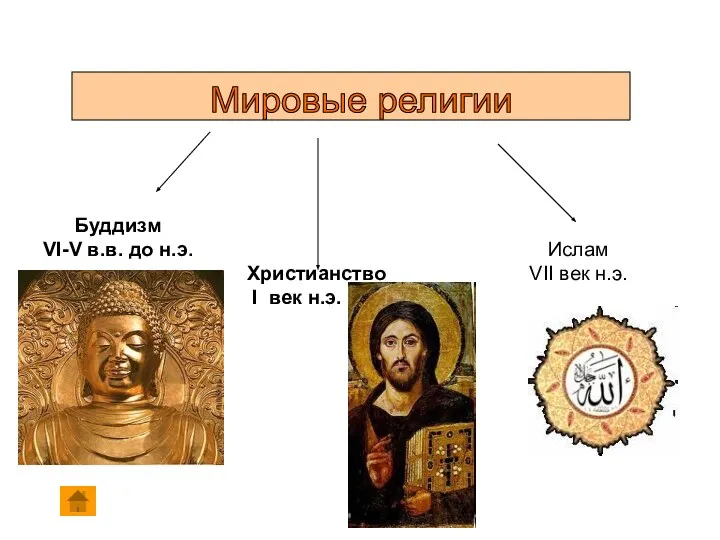 Мировые религии Буддизм VI-V в.в. до н.э. Христианство I век н.э. Ислам VII век н.э.