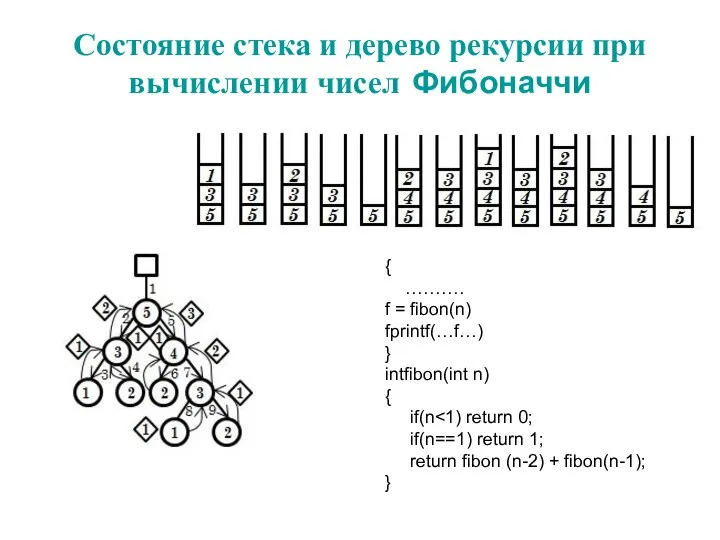 Состояние стека и дерево рекурсии при вычислении чисел Фибоначчи { ……….